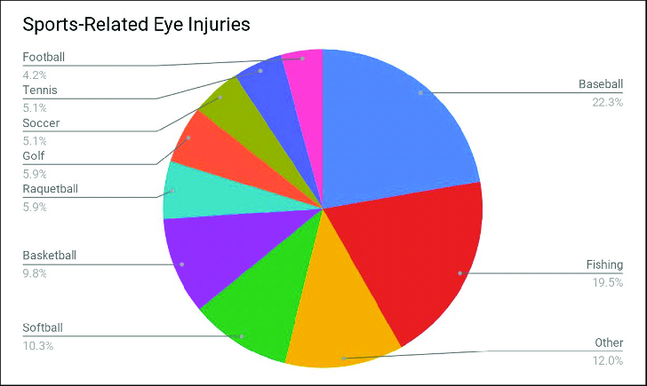 protective eye wear importance sports related eye injuries statistics